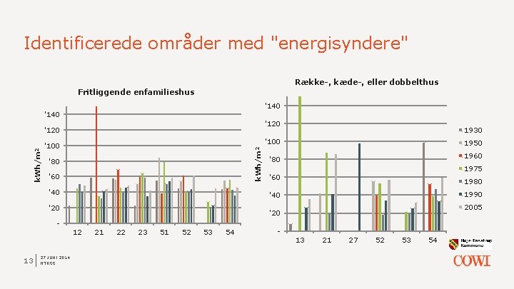 Identificerede områder med "energisyndere" Række-, kæde-, eller dobbelthus Fritliggende enfamilieshus '140 '120 '80 '60