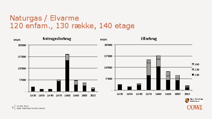 Naturgas / Elvarme 120 enfam. , 130 række, 140 etage Natrugasforbrug MWh Elforbrug MWh