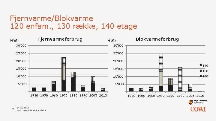 Fjernvarme/Blokvarme 120 enfam. , 130 række, 140 etage Fjernvarmeforbrug MWh 30'000 25'000 20'000 15'000