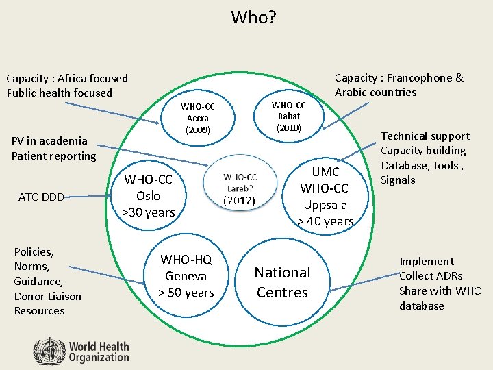 Who? Capacity : Africa focused Public health focused PV in academia Patient reporting ATC