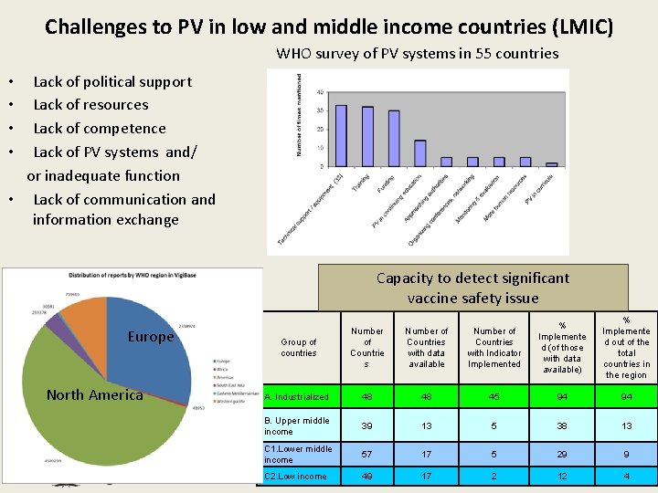 Challenges to PV in low and middle income countries (LMIC) WHO survey of PV