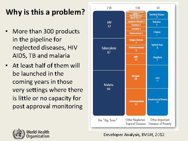 Why is this a problem? • More than 300 products in the pipeline for