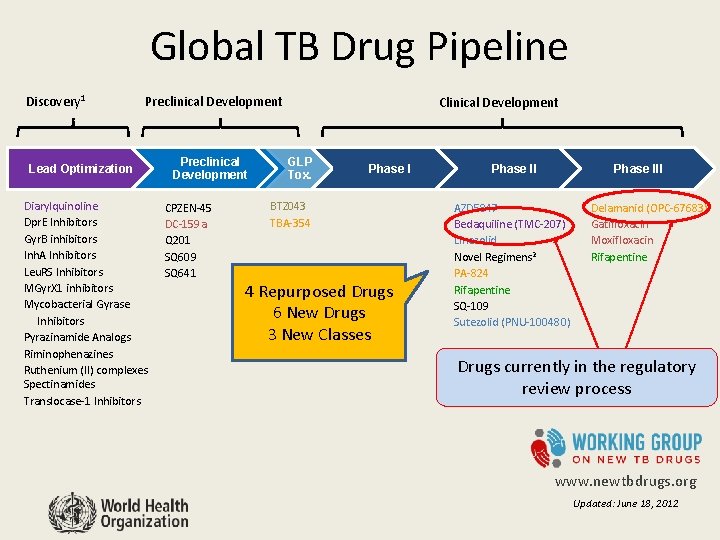 Global TB Drug Pipeline Discovery 1 Preclinical Development Lead Optimization Diarylquinoline Dpr. E Inhibitors