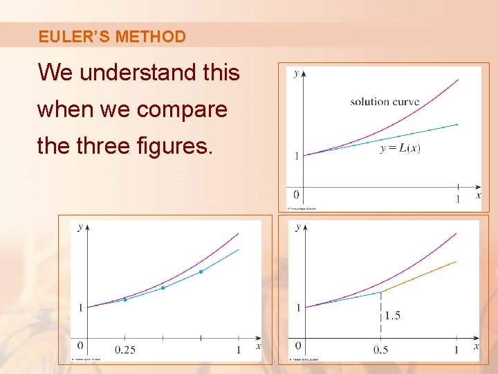 EULER’S METHOD We understand this when we compare three figures. 