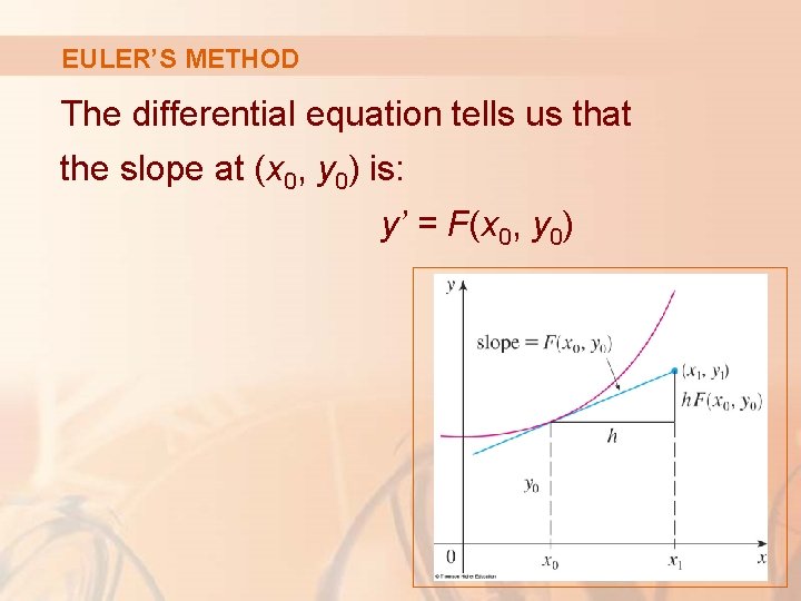 EULER’S METHOD The differential equation tells us that the slope at (x 0, y
