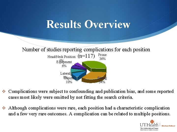 Results Overview Number of studies reporting complications for each position Prone Head/Neck Position (n=117)