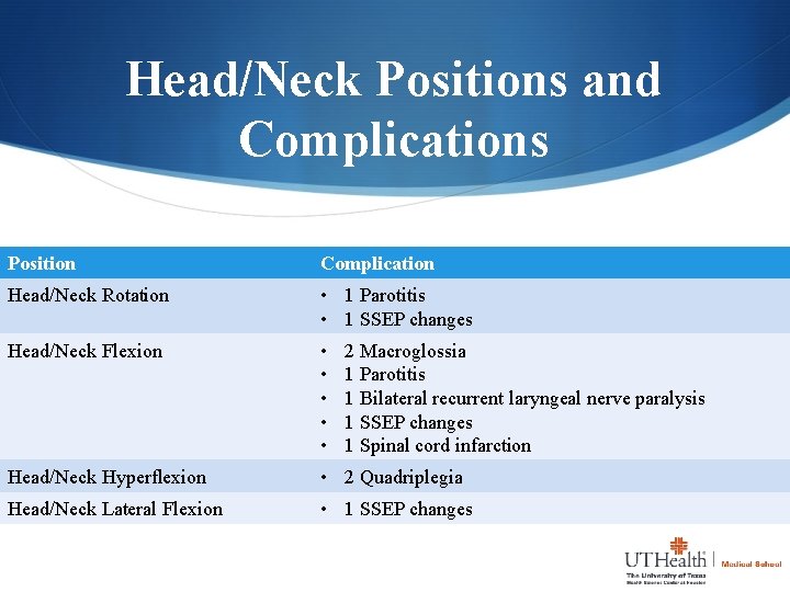 Head/Neck Positions and Complications Position Complication Head/Neck Rotation • 1 Parotitis • 1 SSEP