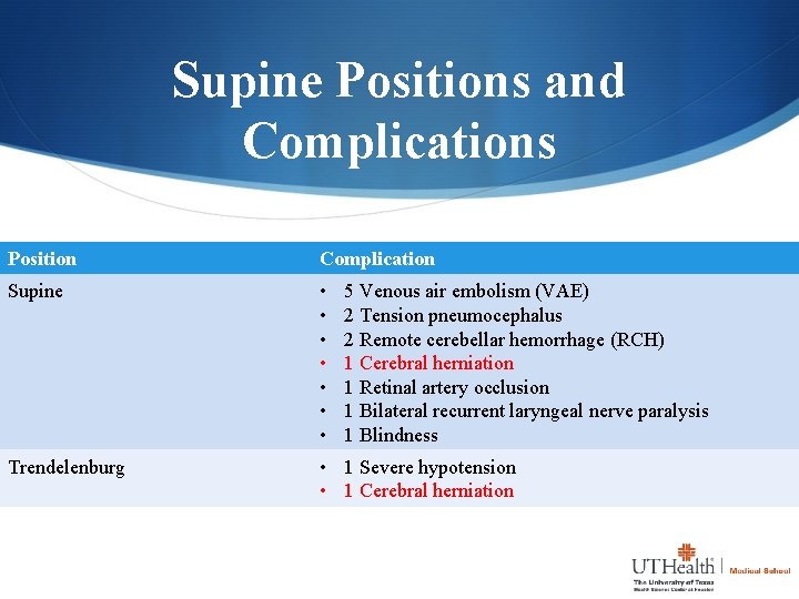 Supine Positions and Complications Position Complication Supine • • Trendelenburg • 1 Severe hypotension