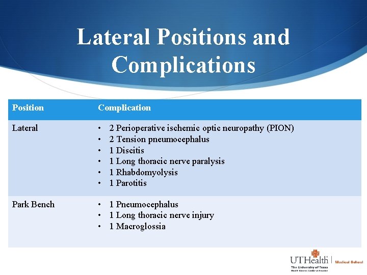 Lateral Positions and Complications Position Complication Lateral • • • Park Bench • 1
