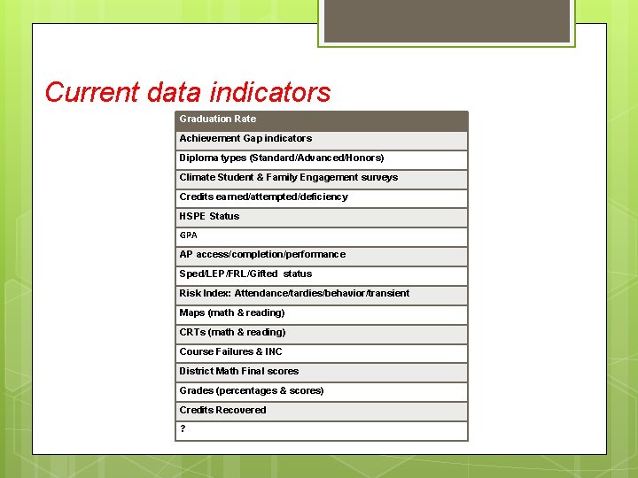 Current data indicators Graduation Rate Achievement Gap indicators Diploma types (Standard/Advanced/Honors) Climate Student &