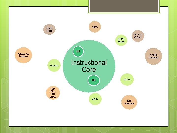 GPA Grad Rate HSPE Status AP Part & Perf ? ? ? Achieve Gap