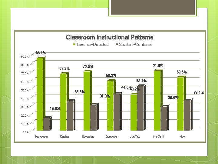 Classroom Instructional Patterns Teacher-Directed Student-Centered 86. 1% 90. 0% 80. 0% 67. 8% 71.
