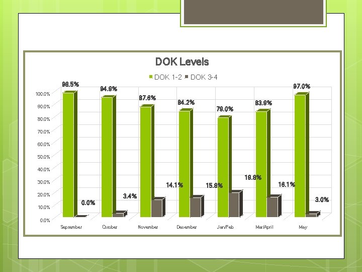 DOK Levels DOK 1 -2 98. 5% DOK 3 -4 97. 0% 94. 9%