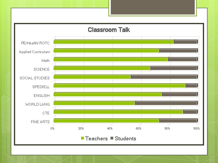 Classroom Talk PE/Health/ ROTC Applied Curriculum Math SCIENCE SOCIAL STUDIES SPED/ELL ENGLISH WORLD LANG