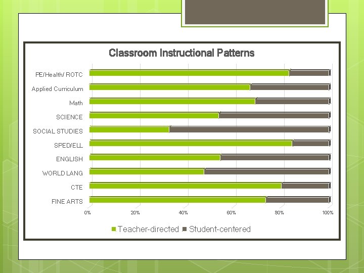 Classroom Instructional Patterns PE/Health/ ROTC Applied Curriculum Math SCIENCE SOCIAL STUDIES SPED/ELL ENGLISH WORLD