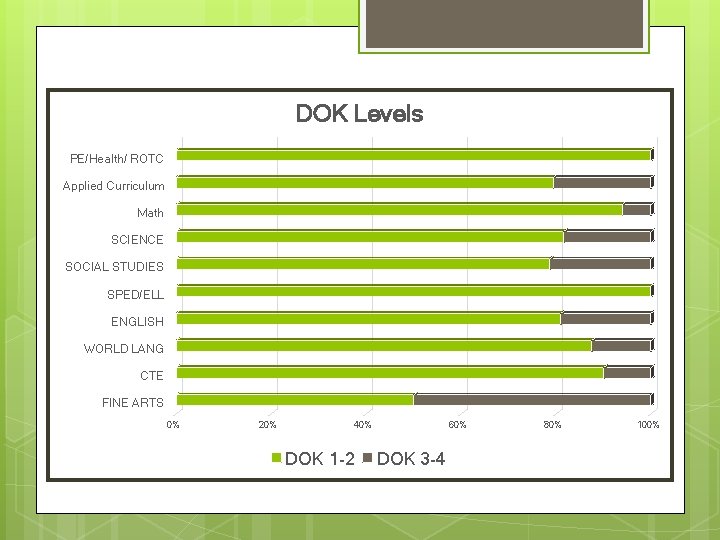 DOK Levels PE/Health/ ROTC Applied Curriculum Math SCIENCE SOCIAL STUDIES SPED/ELL ENGLISH WORLD LANG