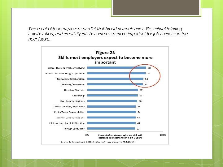 Three out of four employers predict that broad competencies like critical thinking, collaboration, and