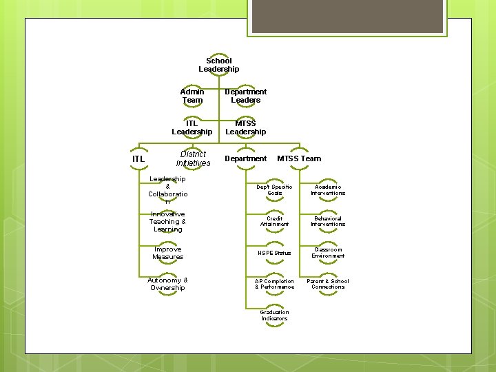 School Leadership ITL Admin Team Department Leaders ITL Leadership MTSS Leadership District Initiatives Department