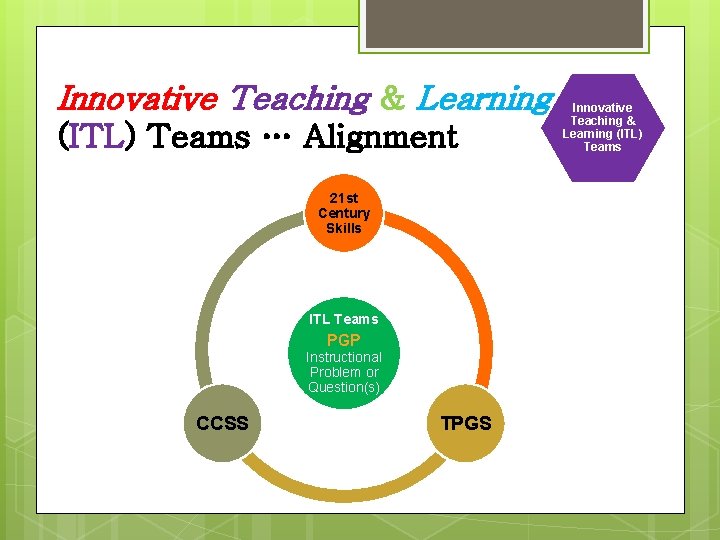 Innovative Teaching & Learning (ITL) Teams … Alignment 21 st Century Skills ITL Teams