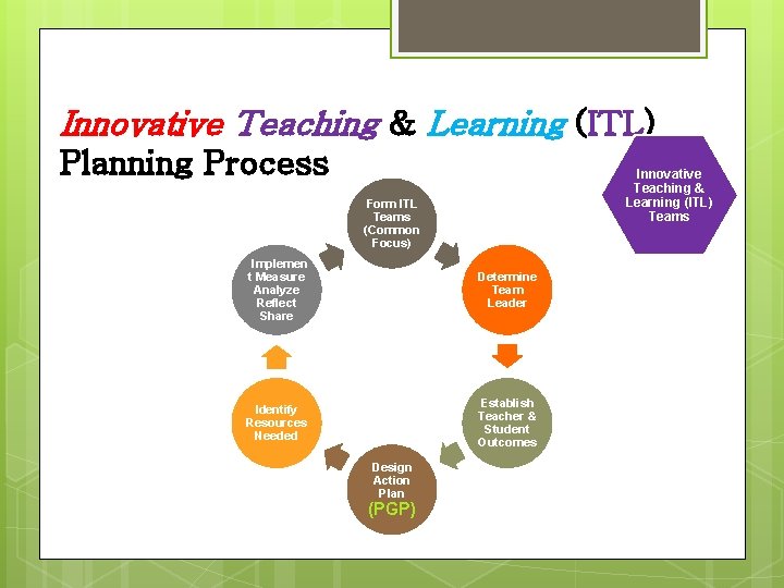 Innovative Teaching & Learning (ITL) Planning Process Innovative Teaching & Learning (ITL) Teams Form