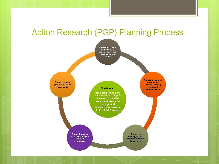 Action Research (PGP) Planning Process Identify a problem and develop a research question based