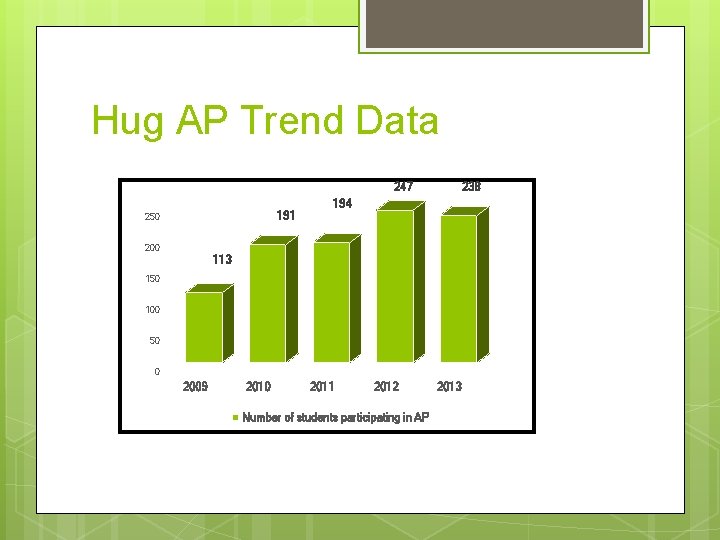 Hug AP Trend Data 247 191 250 238 194 200 113 150 100 50