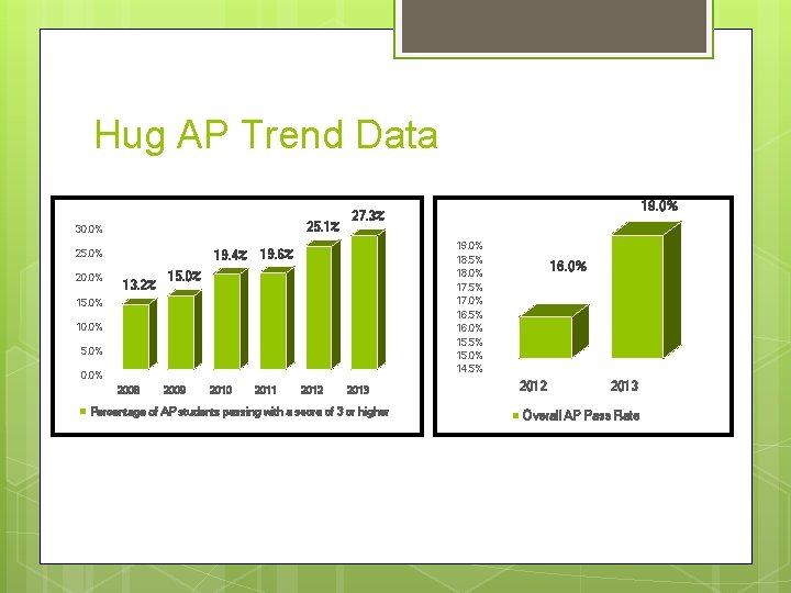 Hug AP Trend Data 25. 1% 30. 0% 25. 0% 20. 0% 19. 0%