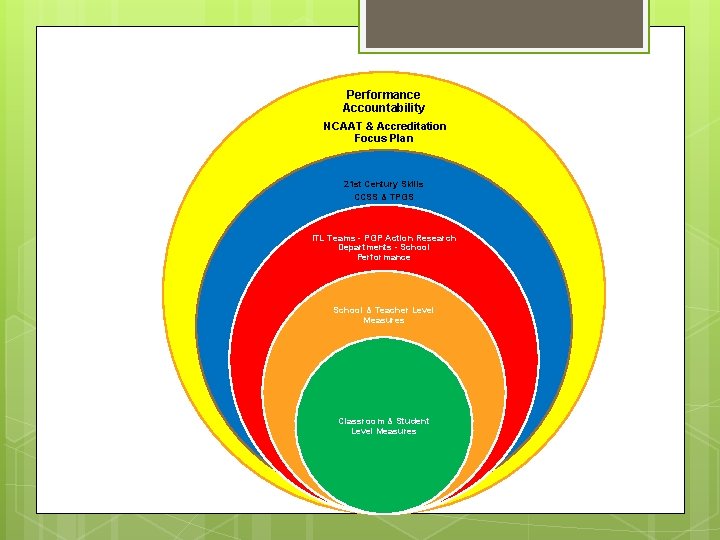 Performance Accountability NCAAT & Accreditation Focus Plan 21 st Century Skills CCSS & TPGS