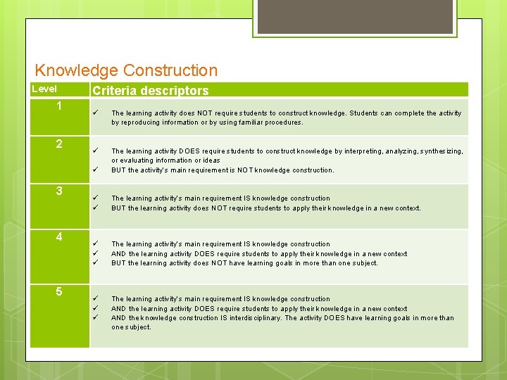 Knowledge Construction Level 1 2 Criteria descriptors 3 4 5 The learning activity does