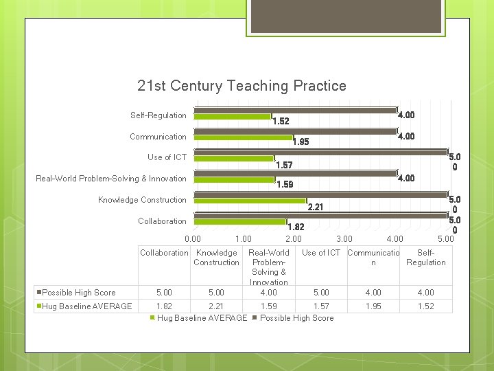 21 st Century Teaching Practice Self-Regulation 4. 00 1. 52 Communication 4. 00 1.