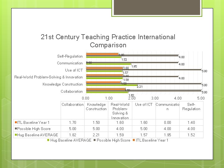 21 st Century Teaching Practice International Comparison 1. 40 Self-Regulation Communication 4. 00 1.