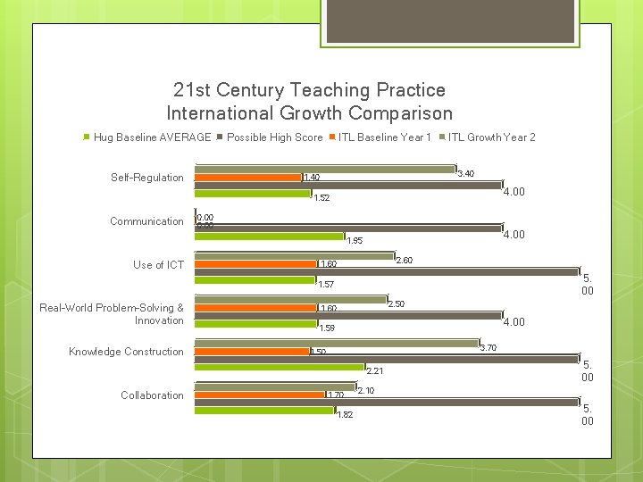 21 st Century Teaching Practice International Growth Comparison Hug Baseline AVERAGE Self-Regulation Possible High