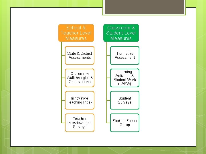 School & Teacher Level Measures Classroom & Student Level Measures State & District Assessments