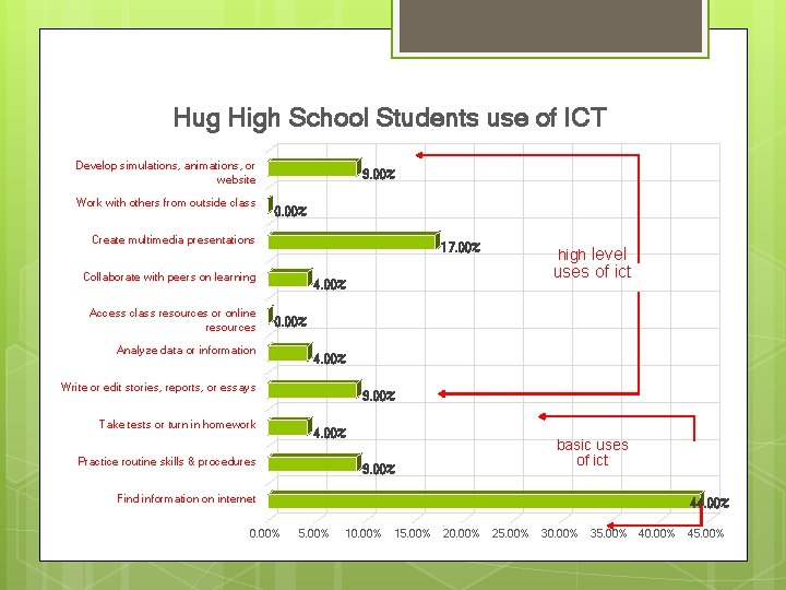 Hug High School Students use of ICT Develop simulations, animations, or website Work with