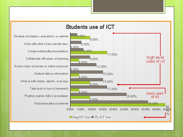 Students use of ICT 3. 00% Develop simulations, animations, or website Work with others