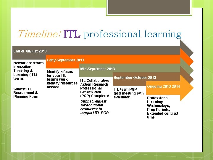 Timeline: ITL professional learning End of August 2013 Early-September 2013 Network and form Innovative