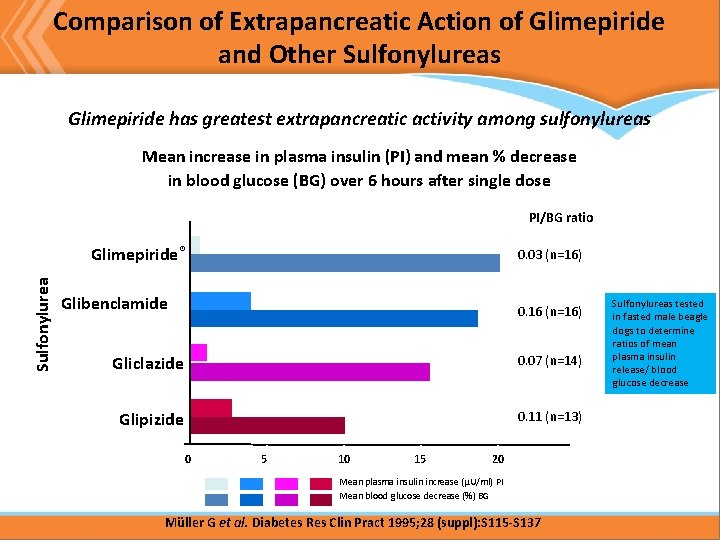 Comparison of Extrapancreatic Action of Glimepiride and Other Sulfonylureas Glimepiride has greatest extrapancreatic activity Comparison of Extrapancreatic Action of Glimepiride and Other Sulfonylureas Glimepiride has greatest extrapancreatic activity