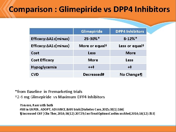 Comparison : Glimepiride vs DPP 4 Inhibitors Efficacy: ∆A 1 c(minus) Glimepiride DPP 4