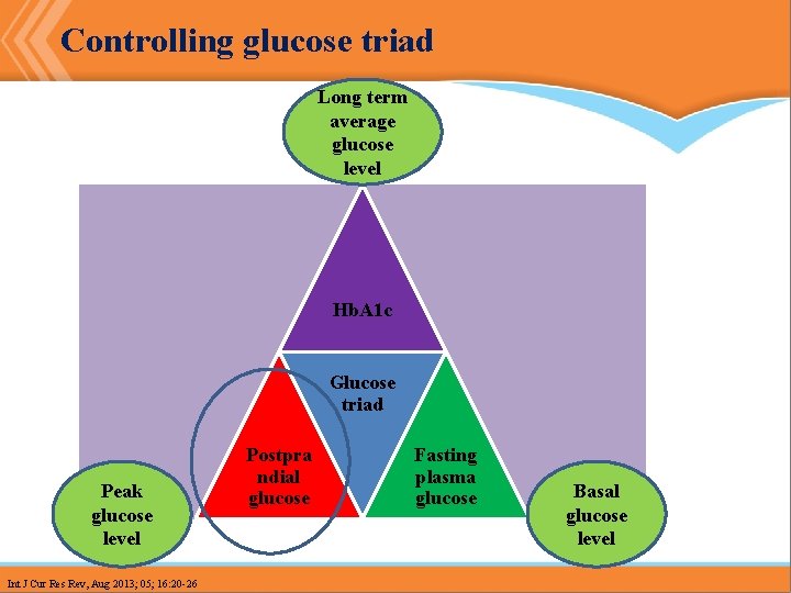 Controlling glucose triad Long term average glucose level Hb. A 1 c Glucose triad