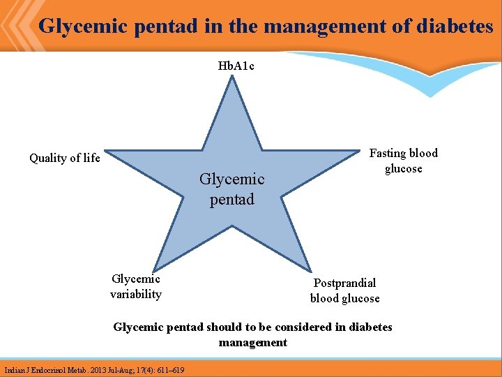 Glycemic pentad in the management of diabetes Hb. A 1 c Quality of life