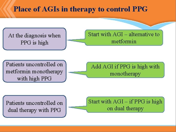 Place of AGIs in therapy to control PPG At the diagnosis when PPG is