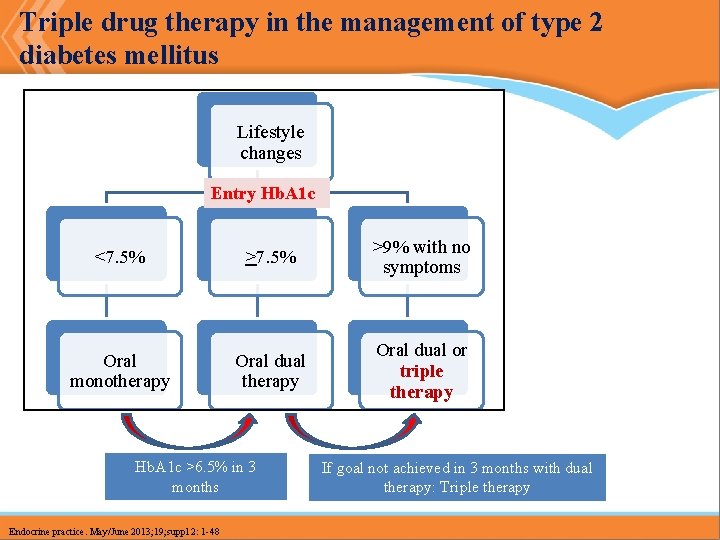 Triple drug therapy in the management of type 2 diabetes mellitus Lifestyle changes Entry Triple drug therapy in the management of type 2 diabetes mellitus Lifestyle changes Entry
