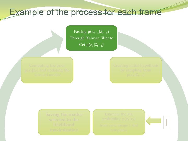 Example of the process for each frame Saving the modes selected in the likelihood