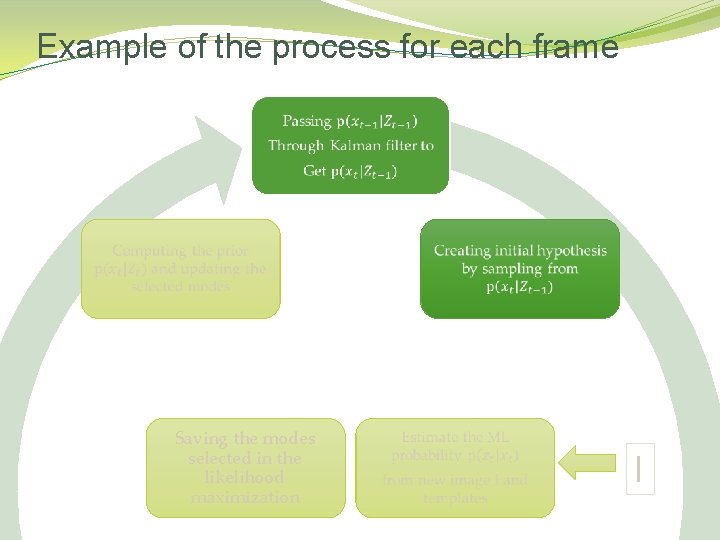 Example of the process for each frame Saving the modes selected in the likelihood