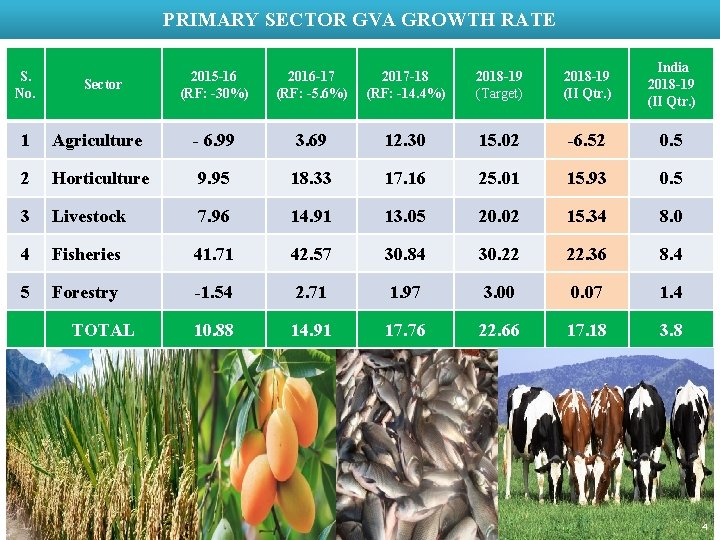 PRIMARY SECTOR GVA GROWTH RATE S. No. Sector 2015 -16 (RF: -30%) 2016 -17