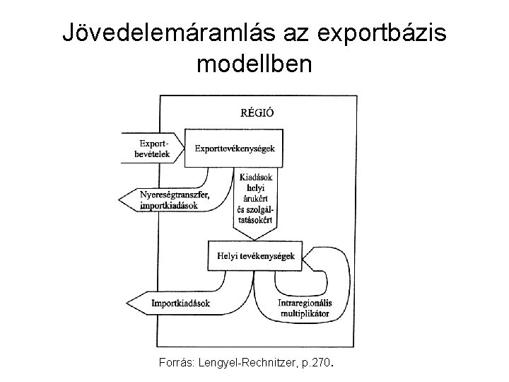 Jövedelemáramlás az exportbázis modellben Forrás: Lengyel-Rechnitzer, p. 270. 