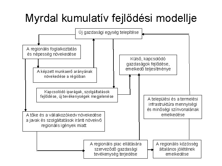 Myrdal kumulatív fejlődési modellje Új gazdasági egység telepítése A regionális foglalkoztatás és népesség növekedése