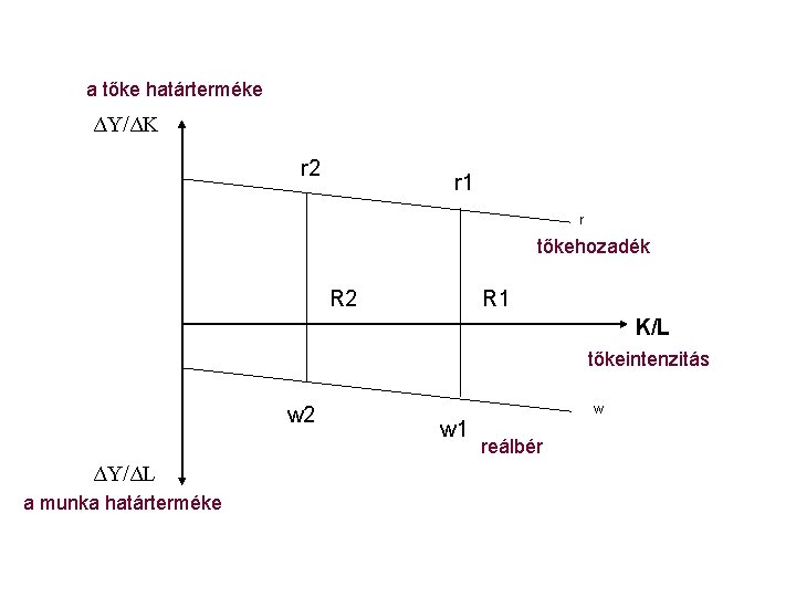 a tőke határterméke ΔY/ΔK r 2 r 1 r tőkehozadék R 2 R 1