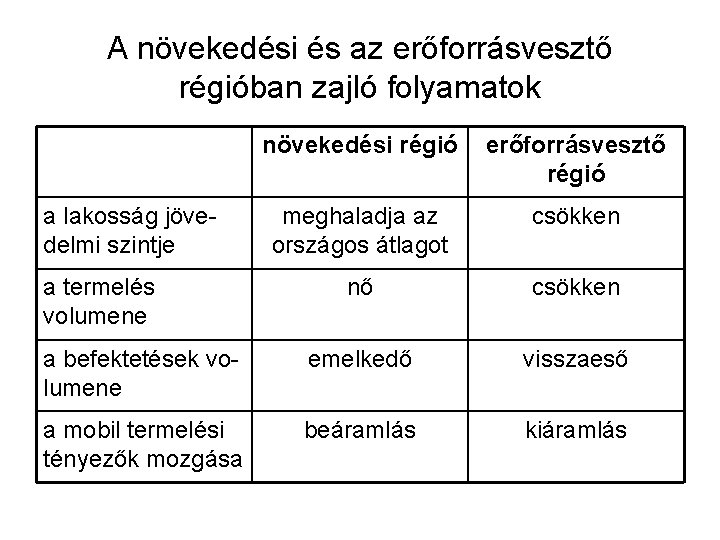 A növekedési és az erőforrásvesztő régióban zajló folyamatok növekedési régió erőforrásvesztő régió meghaladja az