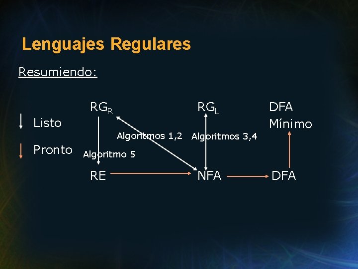 Lenguajes Regulares Resumiendo: Listo RGR RGL Algoritmos 1, 2 Algoritmos 3, 4 Pronto DFA
